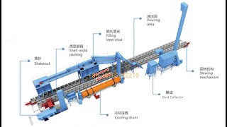 Steel Shot Filling Shell Moulding Process Working Shell Molding Shell Core Casting Process Line [upl. by Giark]