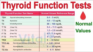 THYROID FUNCTIONS TEST CHART NORMAL VALUES OF EACH TEST  Dr Pravin Rane [upl. by Nyssa326]