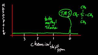 211 Explain the use of tetramethylsilane TMS as the reference standard HL IB Chemistry [upl. by Adelric]