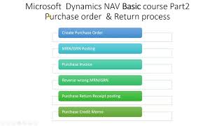 Navision Tutorial of beginners Course Part2 Microsoft Dynamics Navision complete Purchase Process [upl. by Davis]