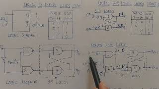 Gated D Latch using NAND Gates  Digital Electronics [upl. by Lahtnero]