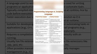 Programming Language vs Scripting Language Understanding the Key Differences [upl. by Carrillo416]