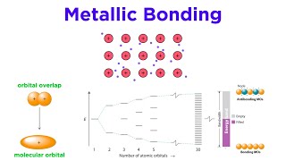 Metallic Bonds [upl. by Eibur]