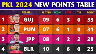 Pro Kabaddi Points Table 2024  After BLR Win vs CHE Match 50  Pro Kabaddi Season 10 Points Table [upl. by Dustie]