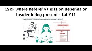 CSRF where Referer validation depends on header being present  Lab11 [upl. by Edyth936]