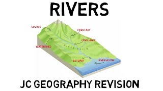 Rivers Junior Cert Geography revision [upl. by Eilesor]