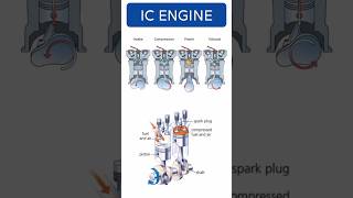 INTERNAL COMBUSTION ENGINE mechanicalengineering icengine physics [upl. by Clementina]