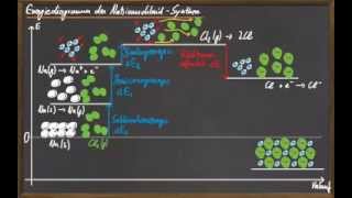 09 Energien bei Salzbildungsreaktionen [upl. by Corly995]