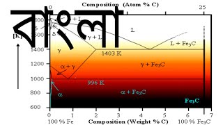 iron carbon equilibrium diagram Explain in Bengaliবাংলা [upl. by Ferren]