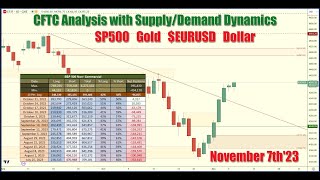 🔥🚨 LIVE  How to read CFTC CoT Report Data with Advanced Supply amp Demand Analysis  November 2023 [upl. by Pillow36]