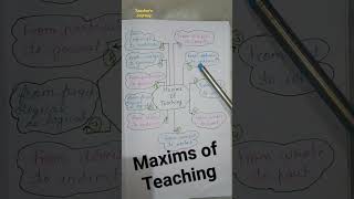 Maxims of Teaching  B Ed  short video maxims of TeachingTeachers Journey [upl. by Harvison258]