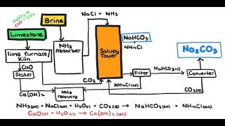 Solvay Process Urduhindi [upl. by Ellenrahc]