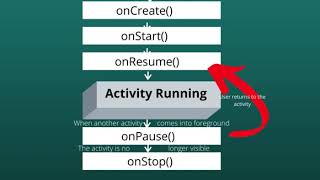 17 Android Studio Tutorials  Activity Lifecycle in Android [upl. by Ardnaid]