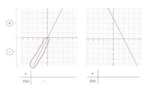 Het tekenverloop van een eerstegraadsfunctie [upl. by Sugirdor]