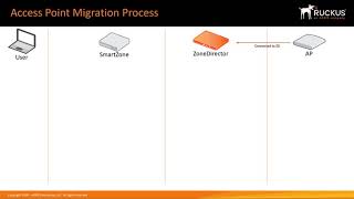 Migrating an Access Point from ZoneDirector to SmartZone [upl. by Vickie]