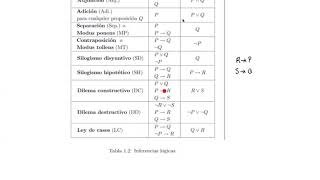 Clase 5 Inferencias Lógicas [upl. by Anilec]