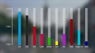 Wahlergebnisse zur Neubrandenburger Stadtvertretung [upl. by Aihsekyw490]