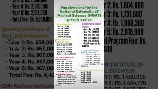 Fee schedule numscmhquetta feestructure [upl. by Ahsillek93]