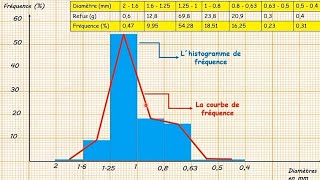 Partie 2 Réalisation de la carte paléogéographique dune région donnéela courbe de fréquence [upl. by Enitsenrae576]