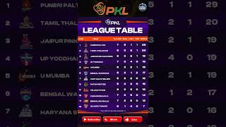 PKL points table after U Mumba vs Dabang Delhi match shorts pkl11 [upl. by Alexia]