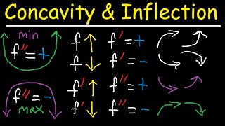 Concavity Inflection Points Increasing Decreasing First amp Second Derivative  Calculus [upl. by Aihsinat]