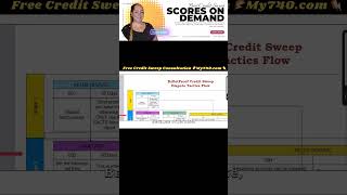 How to Use Credit Report Errors to Clear Credit FAST [upl. by Cooe]