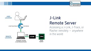 Remote Debugging From Anywhere in the World  JLink Remote Server [upl. by Amlus]