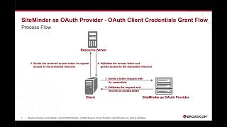 SiteMinder as OAuth Provider  OAuth Client Credentials Grant Flow [upl. by Ellennahs]