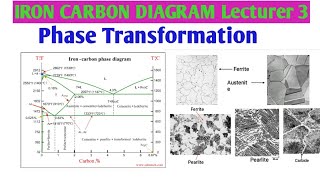 Lecturer 3  Iron Carbon Diagram II Phase Transformation II Hindi [upl. by Kalin]