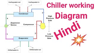 Screw Compressor Chiller operating system diagramHVACguideline [upl. by Ecinreb19]