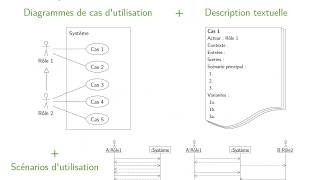 UML  Cas dutilisation  2 Scénarios détaillés et diagrammes de séquence [upl. by Chute]