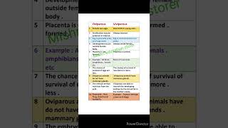 Difference between oviparous and viviparous animals  oviparous animals  viviparous animals [upl. by Akoek465]