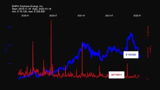 ENPH Enphase Energy Inc  stock prices historical data [upl. by Meeka]