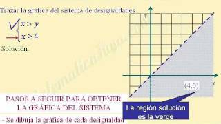 SISTEMAS DE INECUACIONES CON DOS VARIABLES [upl. by Trixy]