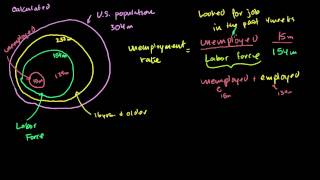 Khan Academy How to Calculate the Unemployment Rate [upl. by Jonati]