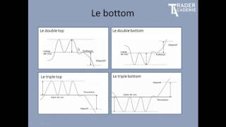 Initiation au chartisme 1 Bourse trading devises indices [upl. by Mariken]