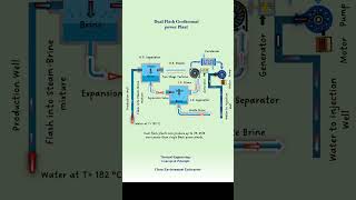 Dual Flash Geothermal Power Plant shorts geothermalenergy renewableenergy franceengineering [upl. by Luehrmann]