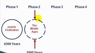 Crash Course in Jewish History Session 2  One Minute Map to Jewish History [upl. by Ginni]