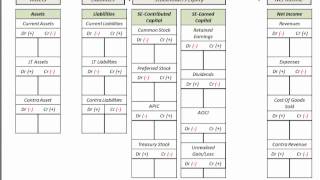 Income Statement amp Balance Sheet Template T Accounts Accounting List For IS [upl. by Burdett]