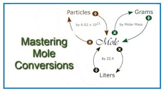 Convert from Moles to Grams Liters and Molecules [upl. by Yelhs]