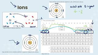 IB Chemistry Topics S21 Ionic model and S22 Covalent model [upl. by Riess263]