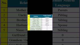 Relations vs Gender Neutral Language art english engquiz learn engusa englishlearn usenglish [upl. by Asilaj]