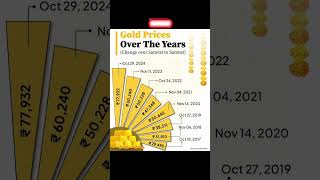 Gold Price Increase over the Years investment motivation [upl. by Miles]