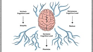 Cognitive Load Theory  Strategies for Effective Learning 10 Minutes [upl. by Atnoved556]