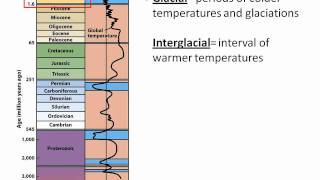 History of Ice Ages [upl. by Enajyram]