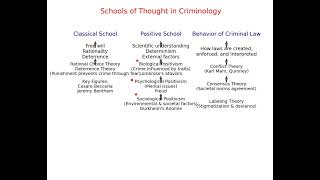 School of thoughts in Criminology [upl. by Linskey]