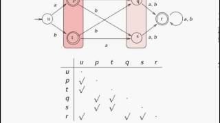 MyhillNerode Minimization  DFA [upl. by Melosa]