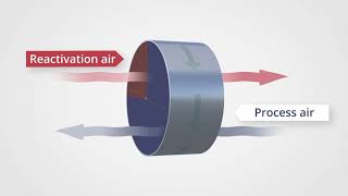 How Does a Desiccant Dehumidifier Work [upl. by Eldnar]