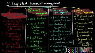 Integrated Material Management [upl. by Valeta]