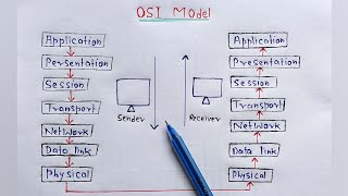 What is OSI Model full Explanation  Networking [upl. by Asylla]